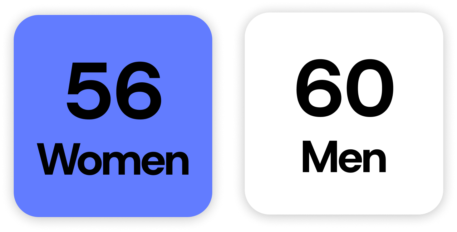 Outcome gap: 56 women versus 60 men